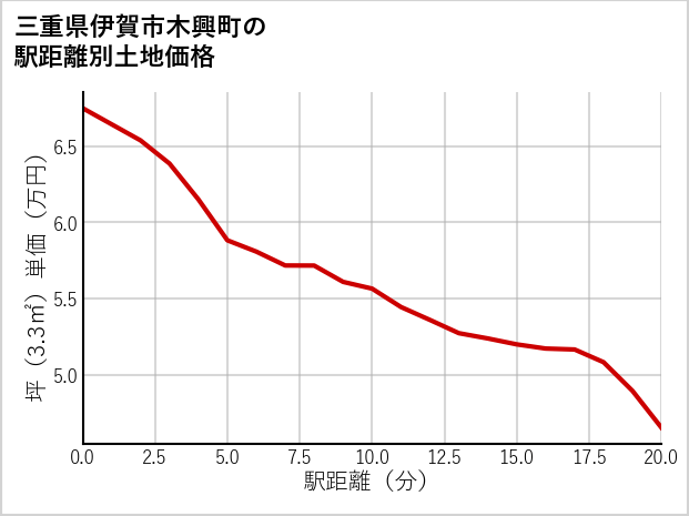 三重県伊賀市木興町の徒歩距離別の土地坪単価