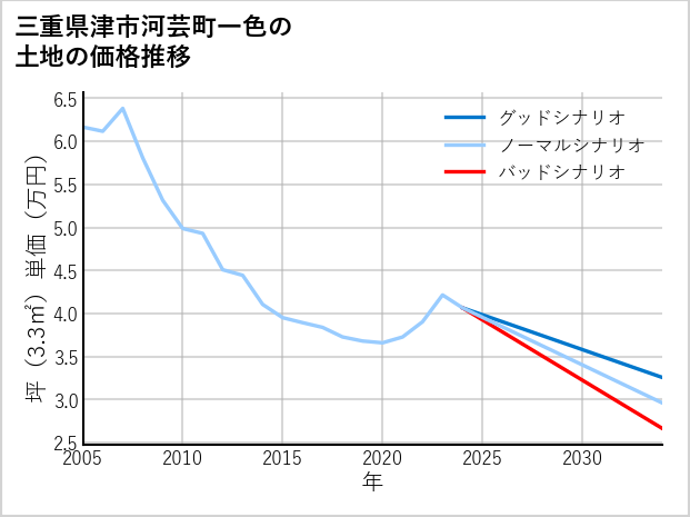 三重県津市河芸町一色の土地価格推移