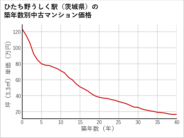 ひたち野うしく駅（茨城県）の築年数別の中古マンション坪単価