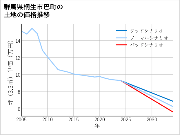 群馬県桐生市巴町の土地価格推移