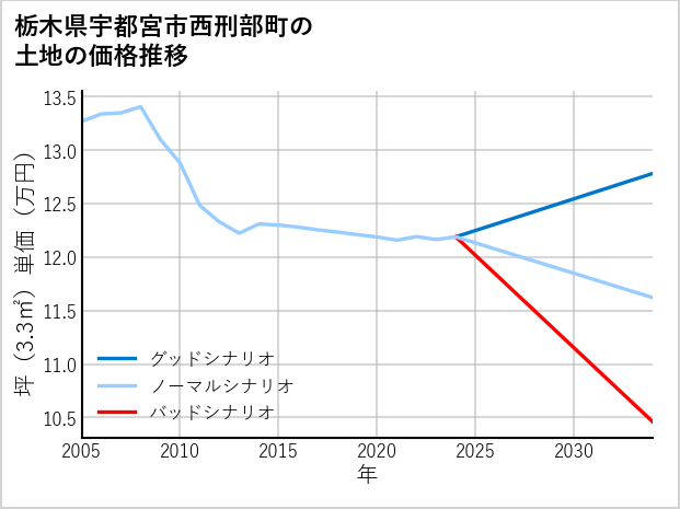 栃木県宇都宮市西刑部町の土地価格推移