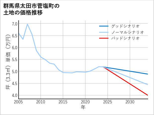 群馬県太田市菅塩町の土地価格推移