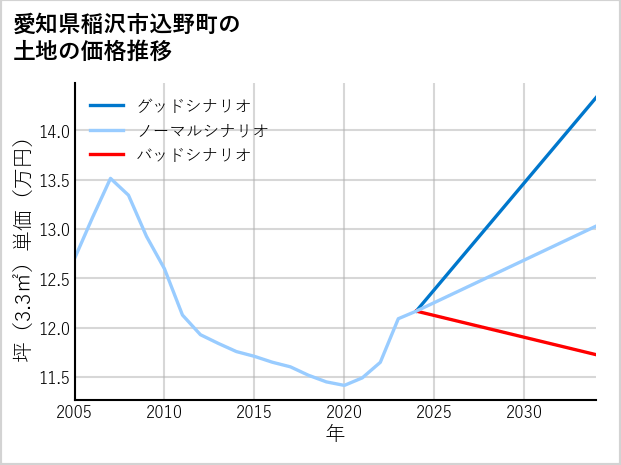 愛知県稲沢市込野町の土地価格推移
