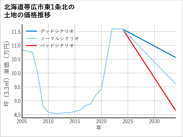北海道帯広市東1条北の土地価格推移