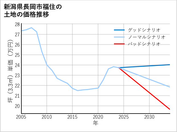 新潟県長岡市福住の土地価格推移