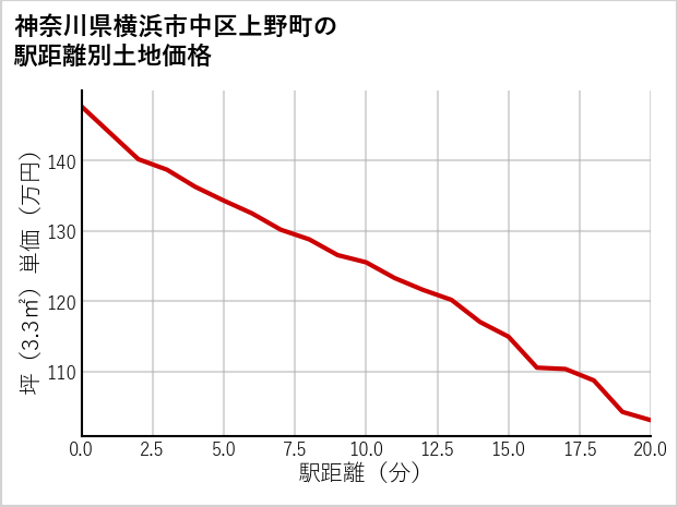 神奈川県横浜市中区上野町の徒歩距離別の土地坪単価