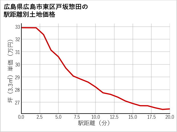 広島県広島市東区戸坂惣田の徒歩距離別の土地坪単価