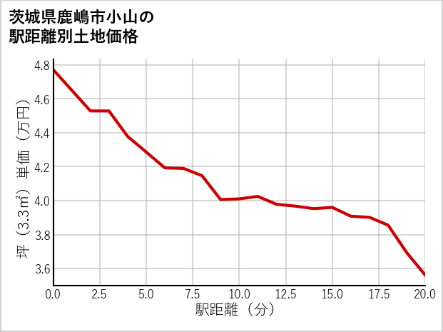 茨城県鹿嶋市小山の徒歩距離別の土地坪単価