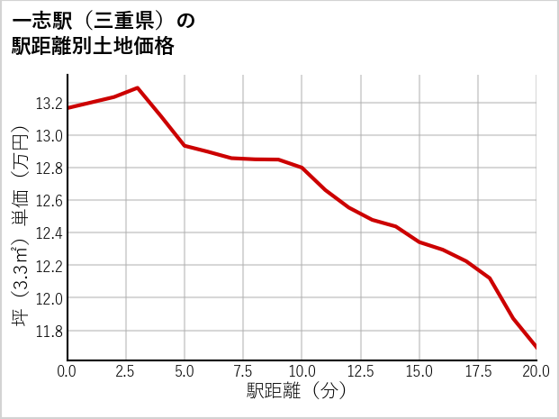 一志駅（三重県）の徒歩距離別の土地坪単価