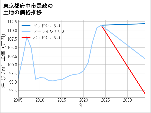 東京都府中市是政の土地価格推移