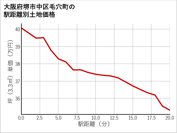 大阪府堺市中区毛穴町の徒歩距離別の土地坪単価