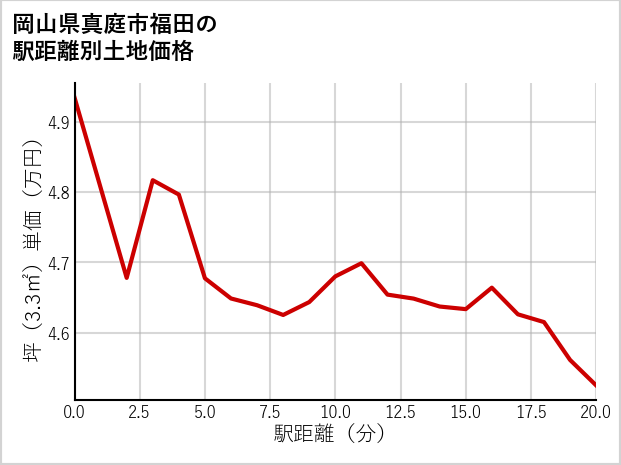岡山県真庭市福田の徒歩距離別の土地坪単価
