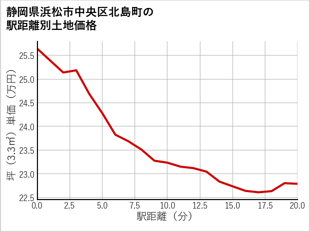 静岡県浜松市中央区北島町の徒歩距離別の土地坪単価