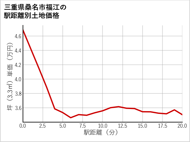 三重県桑名市福江の徒歩距離別の土地坪単価