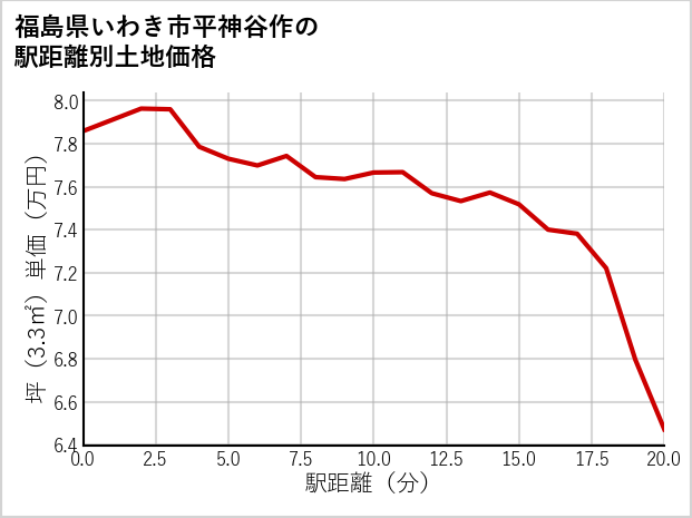 福島県いわき市平神谷作の徒歩距離別の土地坪単価