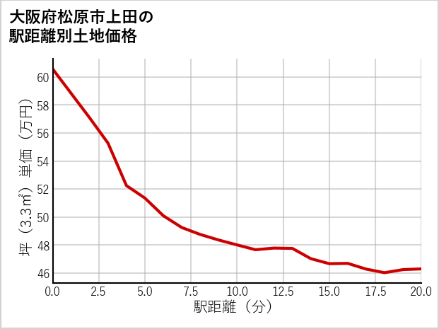大阪府松原市上田の徒歩距離別の土地坪単価