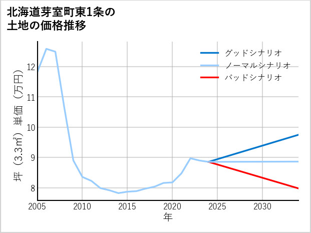 北海道芽室町東1条の土地価格推移