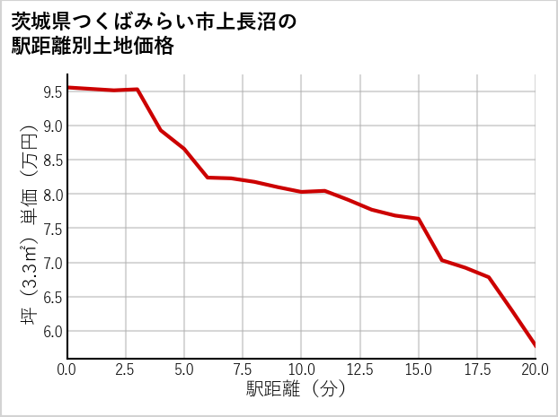 茨城県つくばみらい市上長沼の徒歩距離別の土地坪単価