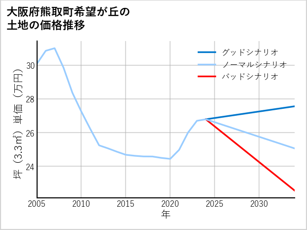 大阪府熊取町希望が丘の土地価格推移