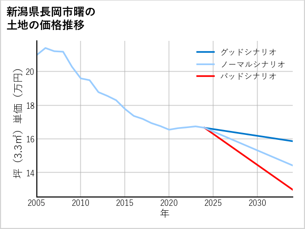 新潟県長岡市曙の土地価格推移