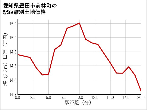 愛知県豊田市前林町の徒歩距離別の土地坪単価