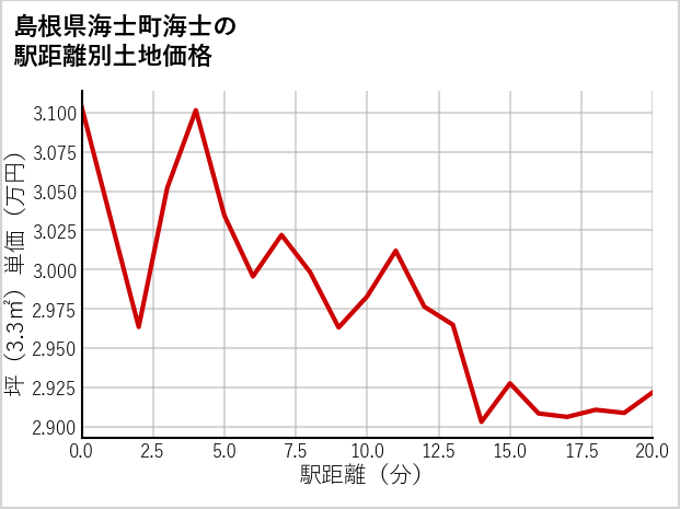 島根県海士町海士の徒歩距離別の土地坪単価