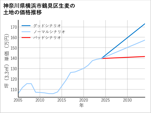 神奈川県横浜市鶴見区生麦の土地価格推移