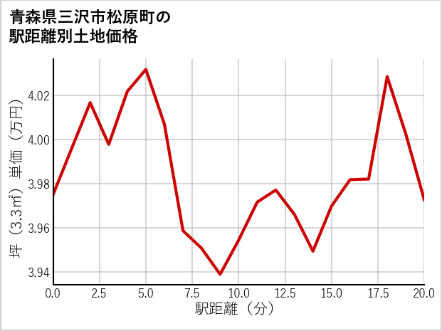 青森県三沢市松原町の徒歩距離別の土地坪単価