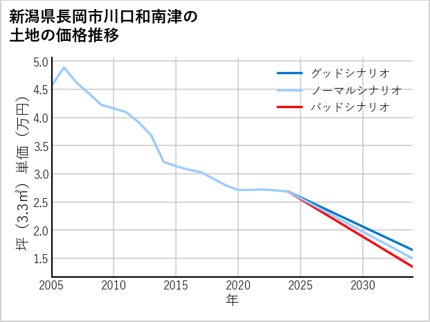 新潟県長岡市川口和南津の土地価格推移