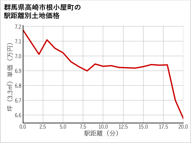 群馬県高崎市根小屋町の徒歩距離別の土地坪単価