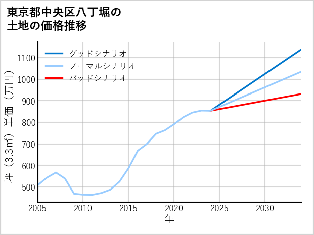 東京都中央区八丁堀の土地価格推移