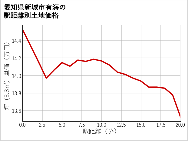 愛知県新城市有海の徒歩距離別の土地坪単価