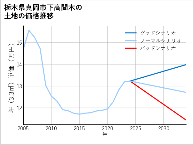 栃木県真岡市下高間木の土地価格推移
