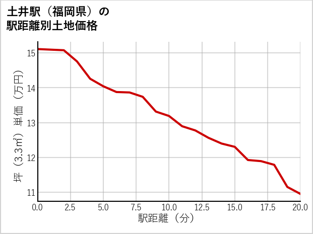土井駅（福岡県）の徒歩距離別の土地坪単価