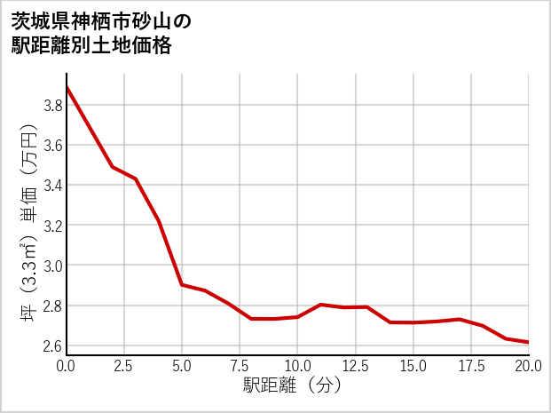 茨城県神栖市砂山の徒歩距離別の土地坪単価