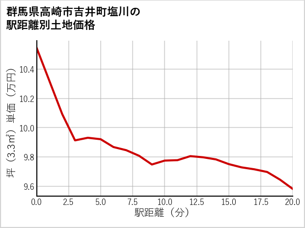 群馬県高崎市吉井町塩川の徒歩距離別の土地坪単価