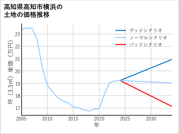 高知県高知市横浜の土地価格推移