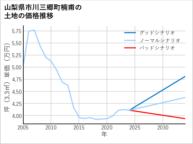 山梨県市川三郷町楠甫の土地価格推移