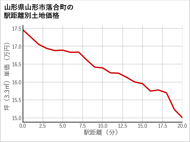 山形県山形市落合町の徒歩距離別の土地坪単価