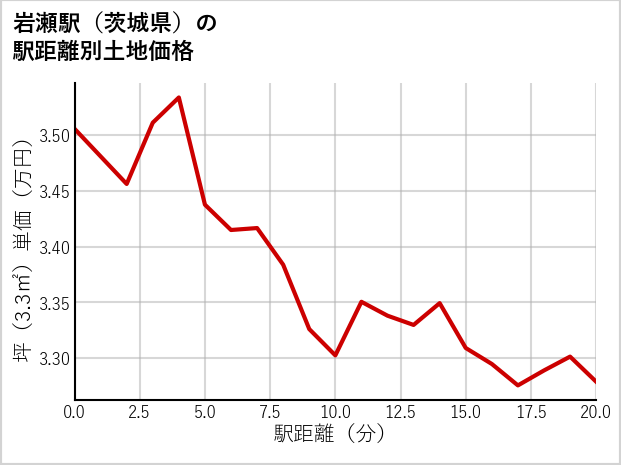 岩瀬駅（茨城県）の徒歩距離別の土地坪単価