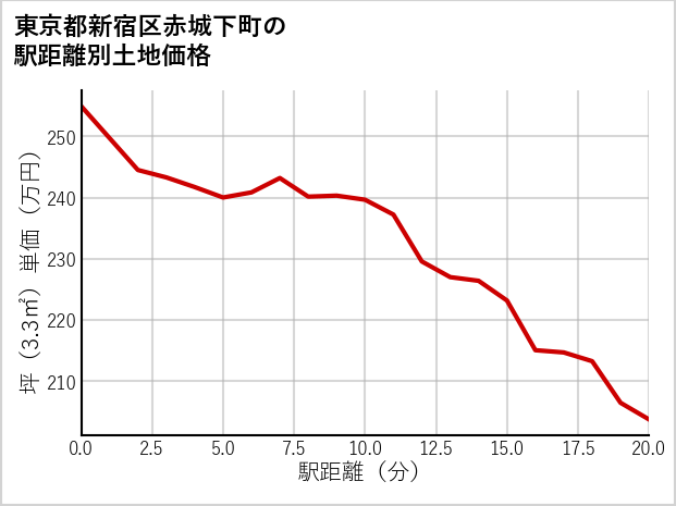 東京都新宿区赤城下町の徒歩距離別の土地坪単価