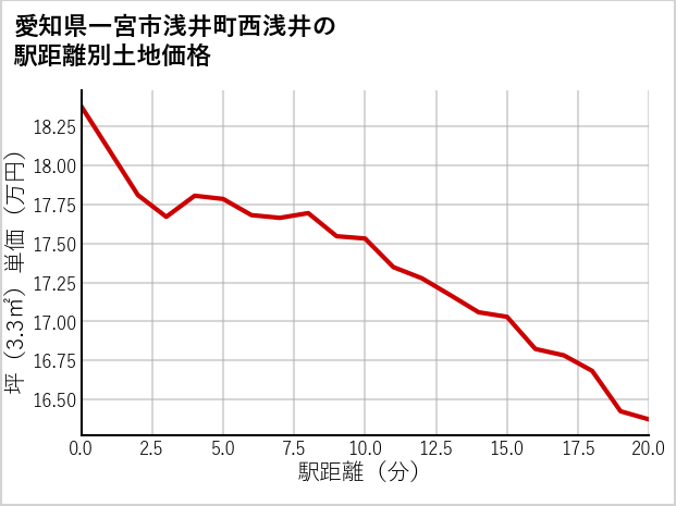 愛知県一宮市浅井町西浅井の徒歩距離別の土地坪単価