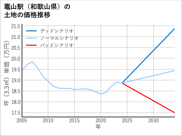 竈山駅（和歌山県）の土地価格推移