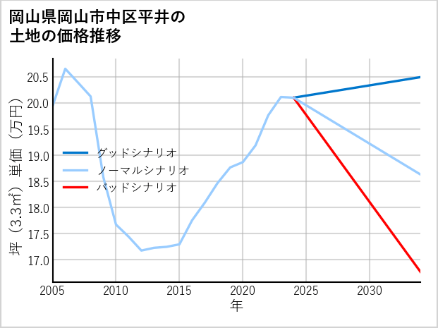 岡山県岡山市中区平井の土地価格推移