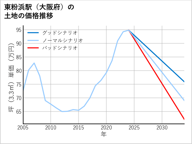 東粉浜駅（大阪府）の土地価格推移