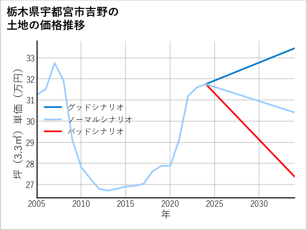 栃木県宇都宮市吉野の土地価格推移