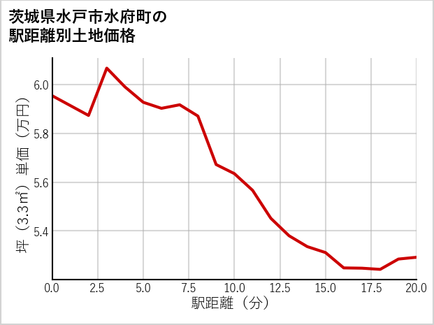 茨城県水戸市水府町の徒歩距離別の土地坪単価