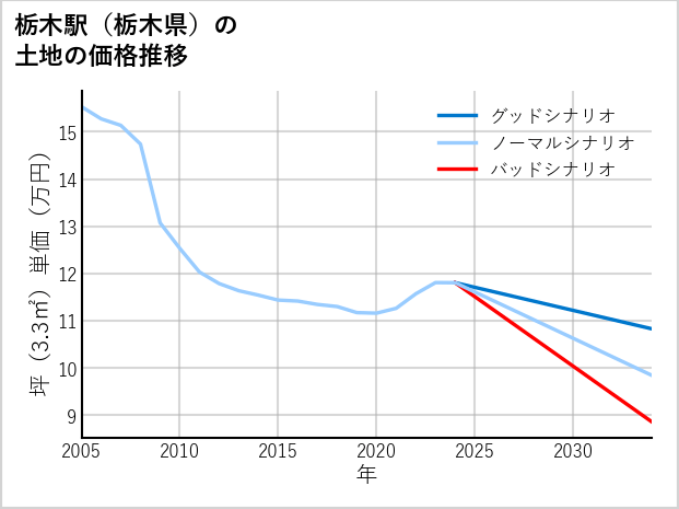 栃木駅（栃木県）の土地価格推移