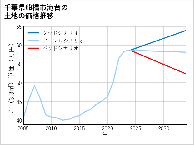 千葉県船橋市滝台の土地価格推移