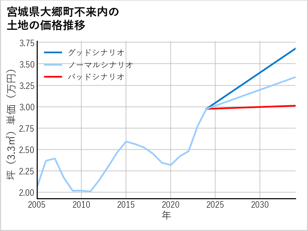 宮城県大郷町不来内の土地価格推移